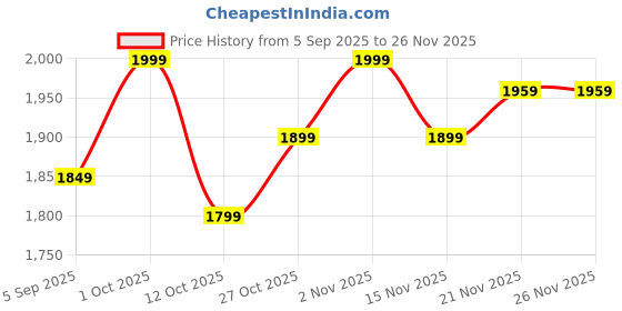 pepperfry.com craft tree Metal Handpainted Decorative Dancing Couple in Pushpak Boat Showpiece in Golden Finish craft tree Price History Graph from 5 Sep 2025 to 26 Nov 2025