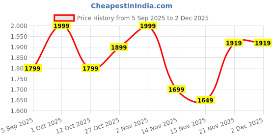 pepperfry.com craft tree Metal Handpainted Decorative Lady Musician Showpiece Set of 3 in Multicolor craft tree Price History Graph from 5 Sep 2025 to 2 Dec 2025