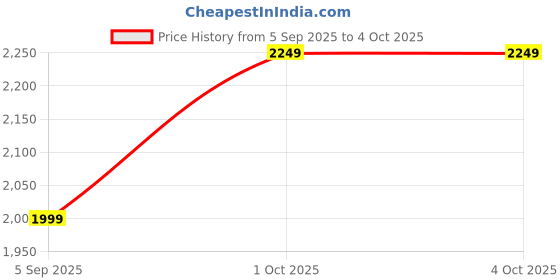 pepperfry.com craft tree Metal Handpainted Decorative Ship Showpiece in Multi Color craft tree Price History Graph from 5 Sep 2025 to 4 Oct 2025