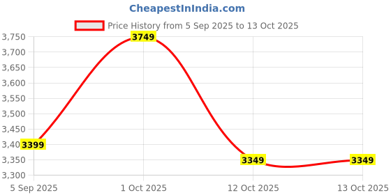 pepperfry.com craft tree Multcolour Iron Set Of 2 Duck Figurine craft tree Price History Graph from 5 Sep 2025 to 12 Oct 2025