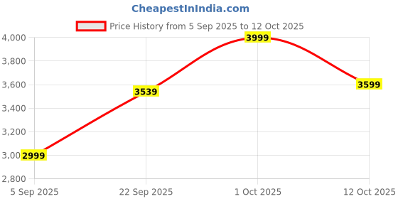 pepperfry.com craft tree Multicolour Iron Sparrow Novelty Wall Clock craft tree Price History Graph from 5 Sep 2025 to 12 Oct 2025