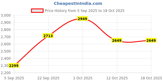pepperfry.com craft tree Multicolour Mango Wood Fell Traditional Wall Clock craft tree Price History Graph from 5 Sep 2025 to 18 Oct 2025