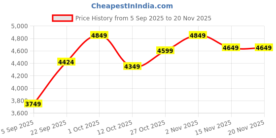 pepperfry.com craft tree Multicolour Mango Wood Tap Traditional Wall Clock craft tree Price History Graph from 5 Sep 2025 to 20 Nov 2025