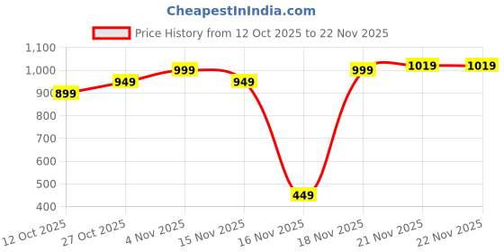 pepperfry.com craft tree Multicolour MDF Knight Wall Mirror craft tree Price History Graph from 12 Oct 2025 to 21 Nov 2025