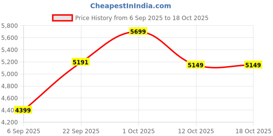 pepperfry.com craft tree Multicolour Metal Wall Hanging Musician Lady With Clock craft tree Price History Graph from 6 Sep 2025 to 18 Oct 2025