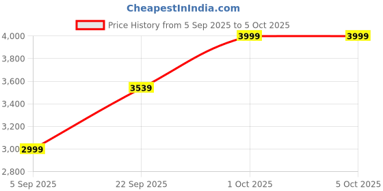 pepperfry.com craft tree Peony Helicopter Brown Iron Analog Table Clock craft tree Price History Graph from 5 Sep 2025 to 5 Oct 2025