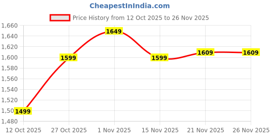pepperfry.com craft tree Red & Gold Neem Wood Wall Mounted Mandir Without Door craft tree Price History Graph from 12 Oct 2025 to 26 Nov 2025