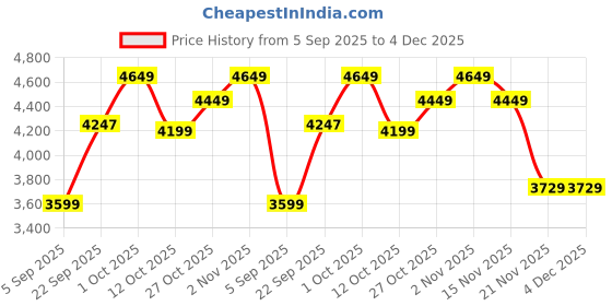 pepperfry.com craft tree Red Iron Jawa Novelty Wall Clock craft tree Price History Graph from 5 Sep 2025 to 3 Dec 2025