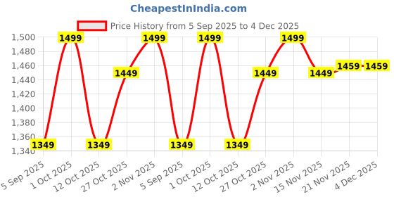 pepperfry.com craft tree Red Metal Rural Lady Set Of 2 Figurine craft tree Price History Graph from 5 Sep 2025 to 3 Dec 2025