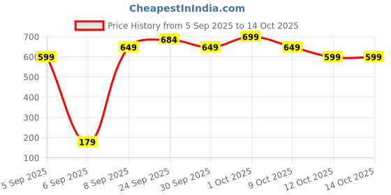 pepperfry.com craft tree Red Wooden Hand Painted Decorative Elephant Stool Chowkie craft tree Price History Graph from 5 Sep 2025 to 13 Oct 2025