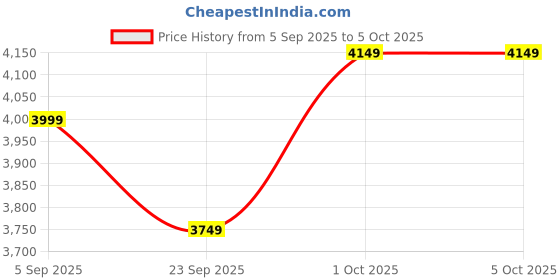 pepperfry.com craft tree Solid Wood Chajja Jharokha in Rich Golden Colour in Height 27'' craft tree Price History Graph from 5 Sep 2025 to 5 Oct 2025