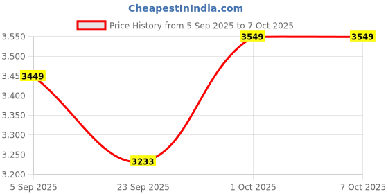 pepperfry.com craft tree Solid Wood Elephant Jharokha in Rich Golden Colour in Height 24'' craft tree Price History Graph from 5 Sep 2025 to 7 Oct 2025