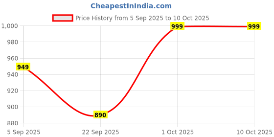 pepperfry.com craft tree Solid Wood Jharokha In Pink Colour craft tree Price History Graph from 5 Sep 2025 to 9 Oct 2025