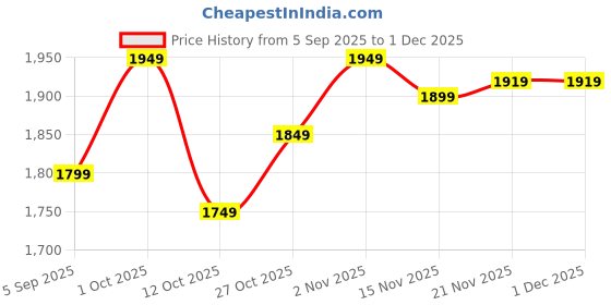 pepperfry.com craft tree Surai Manchester Copper Metal Table Tea Light Holder craft tree Price History Graph from 5 Sep 2025 to 29 Nov 2025