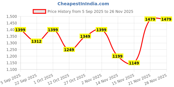 pepperfry.com craft tree Traditional 16 X 17 Inch Wooden Jharokha craft tree Price History Graph from 5 Sep 2025 to 25 Nov 2025
