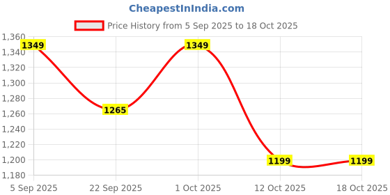 pepperfry.com craft tree Traditional 16 x 9 Inch Wooden Jharokha craft tree Price History Graph from 5 Sep 2025 to 18 Oct 2025