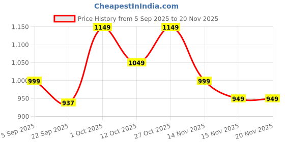 pepperfry.com craft tree Traditional Handpainted Mango Wood Chowkie craft tree Price History Graph from 5 Sep 2025 to 20 Nov 2025