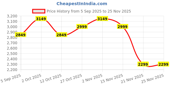 pepperfry.com craft tree Venice Lady Musician S/3 Iron Wall Frame craft tree Price History Graph from 5 Sep 2025 to 24 Nov 2025