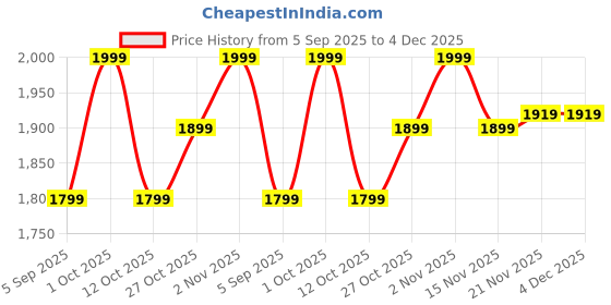 pepperfry.com craft tree White Metal Handpainted Sardar Musician Showpiece Set of 3 craft tree Price History Graph from 5 Sep 2025 to 4 Dec 2025