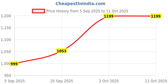 pepperfry.com craft tree Wooden Carved Jharokha In Blue Colour craft tree Price History Graph from 5 Sep 2025 to 10 Oct 2025