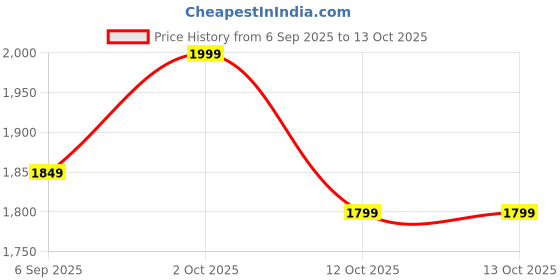pepperfry.com craft tree Wrought Iron Lord Krishna Wall Art In Silver craft tree Price History Graph from 6 Sep 2025 to 12 Oct 2025