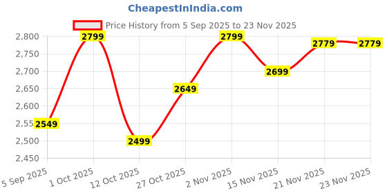 pepperfry.com craft tree Yellow Iron Musician Figurine craft tree Price History Graph from 5 Sep 2025 to 21 Nov 2025