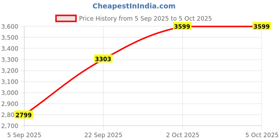 pepperfry.com craft tree Yellow Metal Railway Clock craft tree Price History Graph from 5 Sep 2025 to 4 Oct 2025