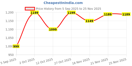 pepperfry.com craft tree Zoya Iron Lord Ganesha Wall Art In Multicolour craft tree Price History Graph from 5 Sep 2025 to 25 Nov 2025