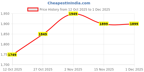 pepperfry.com crafthues Gond Bird Multicolour Plywood, Cloth, Goldfoil, Paints & Semi Precious Stones Serving Tray crafthues Price History Graph from 12 Oct 2025 to 30 Nov 2025