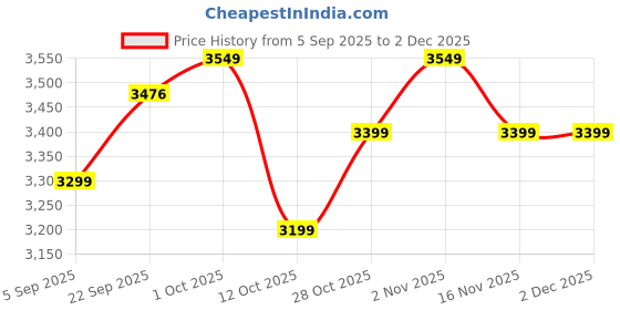pepperfry.com craftter Black Metal Analog Novelty Wall Clock craftter Price History Graph from 5 Sep 2025 to 2 Dec 2025