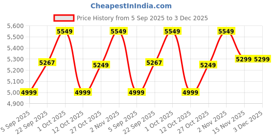 pepperfry.com craftter Black Metal Clap Novelty Wall Clock craftter Price History Graph from 5 Sep 2025 to 3 Dec 2025