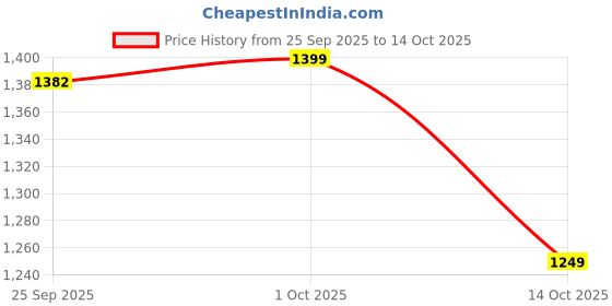 pepperfry.com craftter Caracas Fabric Wall Light (Blue) craftter Price History Graph from 25 Sep 2025 to 14 Oct 2025