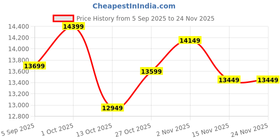 pepperfry.com craftter Cylindrical Shaped Large Set of 3 Black Fiber Glass Floor Planter craftter Price History Graph from 5 Sep 2025 to 23 Nov 2025