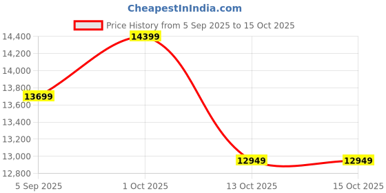 pepperfry.com craftter Cylindrical Shaped Large Set of 3 Grey Fiber Glass Floor Planter craftter Price History Graph from 5 Sep 2025 to 15 Oct 2025