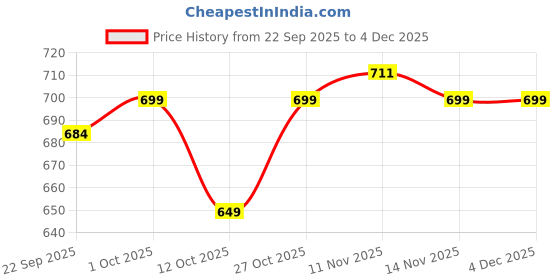pepperfry.com craftter Decorative Black Metal Modern Wall Clock craftter Price History Graph from 22 Sep 2025 to 3 Dec 2025