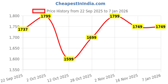 pepperfry.com craftter Diamond Geometric Black Metal Pendant Hanging Light craftter Price History Graph from 22 Sep 2025 to 5 Jan 2026