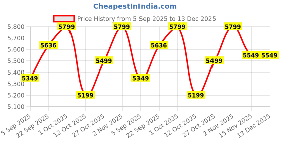 pepperfry.com craftter Double Ring Black Metal Novelty Wall Clock craftter Price History Graph from 5 Sep 2025 to 13 Dec 2025