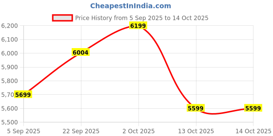 pepperfry.com craftter Funterest Multicolor Metallic Wall Art craftter Price History Graph from 5 Sep 2025 to 13 Oct 2025