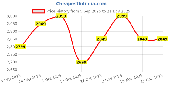pepperfry.com craftter Geometric Shaped Black Base Metal Bedside Night Lamp with Printed Black & White Cotton Shade craftter Price History Graph from 5 Sep 2025 to 20 Nov 2025