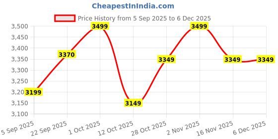 pepperfry.com craftter Gold Iron Strike Novelty Wall Clock craftter Price History Graph from 5 Sep 2025 to 4 Dec 2025