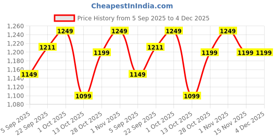 pepperfry.com craftter Half Cylindrical Shape Metal Wall Flush Mount Light with Brown Cotton Shade craftter Price History Graph from 5 Sep 2025 to 4 Dec 2025