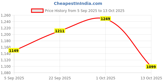 pepperfry.com craftter Half Cylindrical Shape Metal Wall Flush Mount Light with Red Cotton Shade craftter Price History Graph from 5 Sep 2025 to 13 Oct 2025