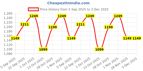 pepperfry.com craftter Half Cylindrical Shape Metal Wall Flush Mount Light with Textured Off White Cotton Shade craftter Price History Graph from 5 Sep 2025 to 3 Dec 2025