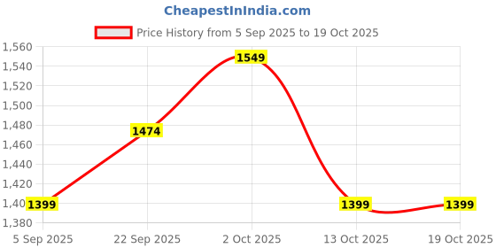 pepperfry.com craftter Handcrafted Beige Cotton Cylindrical Hanging Light craftter Price History Graph from 5 Sep 2025 to 17 Oct 2025