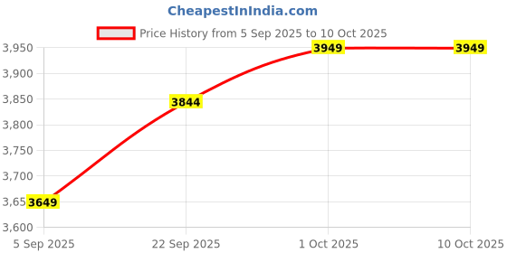 pepperfry.com craftter Improvised Wrought Iron Abstract Wall Art In Gold craftter Price History Graph from 5 Sep 2025 to 10 Oct 2025