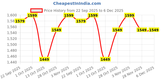 pepperfry.com craftter Matka Handloom Stainless Steel Uplight Sconce Wall Light with Grey Silk Shade craftter Price History Graph from 22 Sep 2025 to 5 Dec 2025
