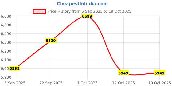 pepperfry.com craftter Medieval Wrought Iron Abstract Wall Art In Gold craftter Price History Graph from 5 Sep 2025 to 17 Oct 2025