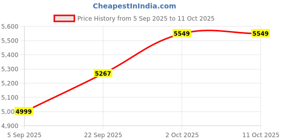 pepperfry.com craftter Multicolor Abstract Metallic Wall Art craftter Price History Graph from 5 Sep 2025 to 11 Oct 2025