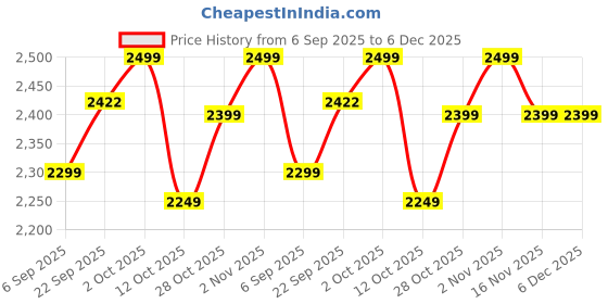 pepperfry.com craftter Mystic 11 Inch White White Dome Pendant Hanging Light craftter Price History Graph from 6 Sep 2025 to 5 Dec 2025