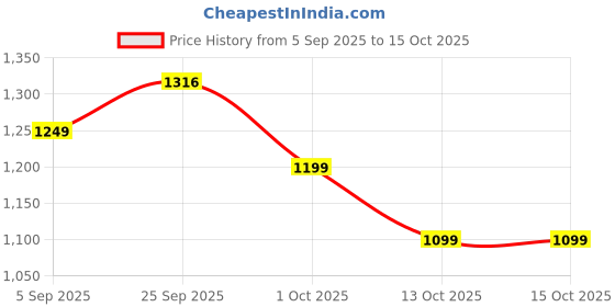 pepperfry.com craftter Patrice Grey Fabric Wall Sconces craftter Price History Graph from 5 Sep 2025 to 15 Oct 2025